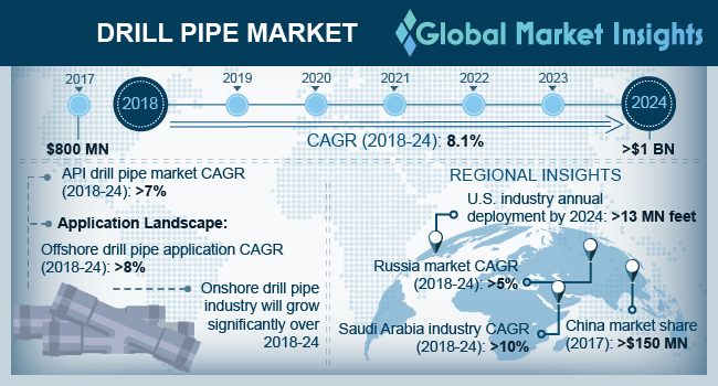 Drill Pipe Market