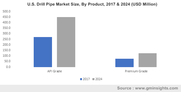  U.S. Drill Pipe Market Size, By Product, 2017 & 2024 (USD Million)