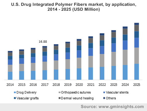 U.S. Drug Integrated Polymer Fibers market, by application, 2014 - 2025 (USD Million)