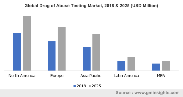 Global Drug of Abuse Testing Market