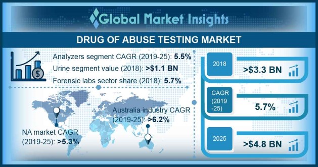 Drug of Abuse Testing Market