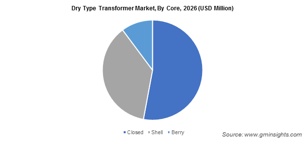 Dry Type Transformer Market By Core