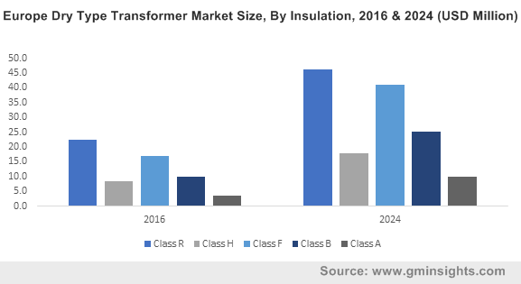 Europe Dry Type Transformer Market Size, By Insulation, 2016 & 2024 (USD Million)