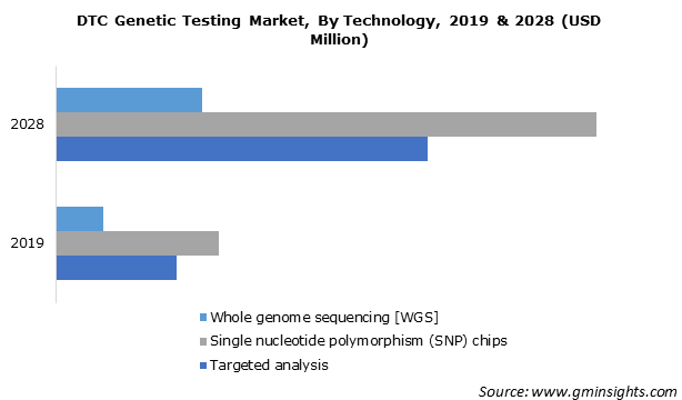 DTC Genetic Testing Market By Technology