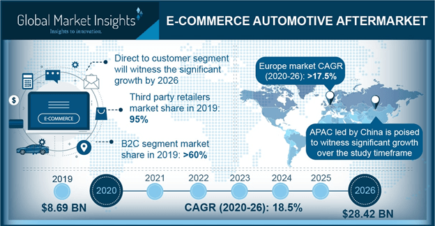 U.S. E-commerce Automotive Aftermarket, By Consumer, 2017 & 2025, (million units)