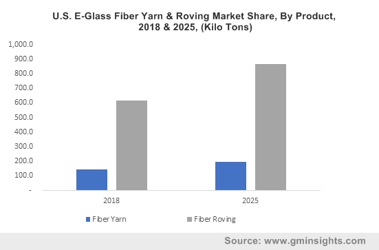 U.S. E-Glass Fiber Yarn & Roving Market Share, By Product, 2018 & 2025, (Kilo Tons)
