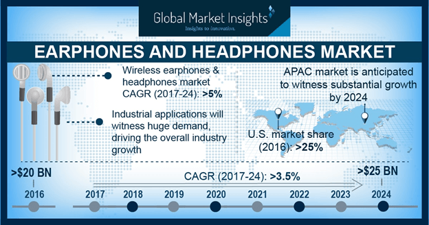 Europe earphones and headphones market size, by technology, 2012-2023 (USD Million)