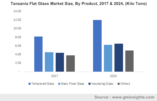 East Africa Flat Glass Market