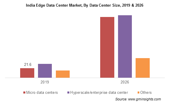 India Edge Data Center Market By Data Center