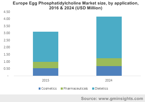 Europe Egg Phosphatidylcholine Market size, by application, 2016 & 2024 (USD Million)