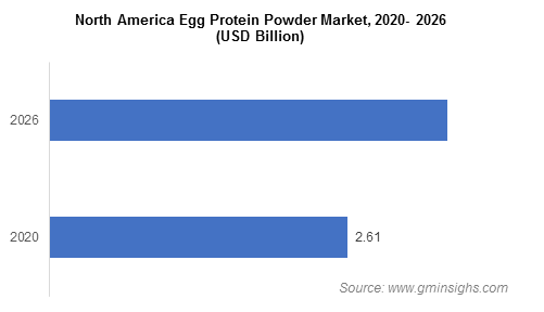 Egg Protein Powder Market by Region