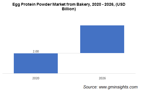 Egg Protein Powder Market from Bakery Application