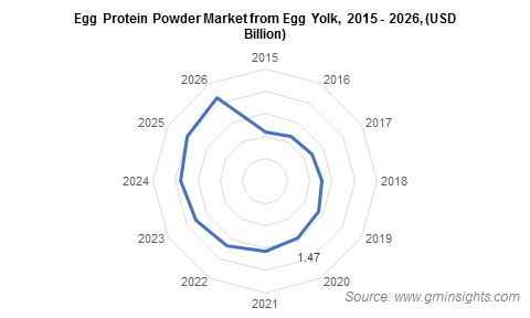 Egg Protein Powder Market from Egg Yolk