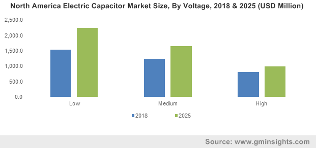 North America Electric Capacitor Market Size, By Voltage, 2018 & 2025 (USD Million)
