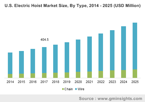 U.S. Electric Hoist Market Size, By Type, 2014 – 2025 (USD Million)