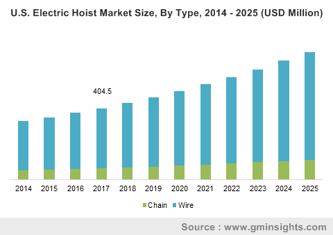 Electric Hoist Market 