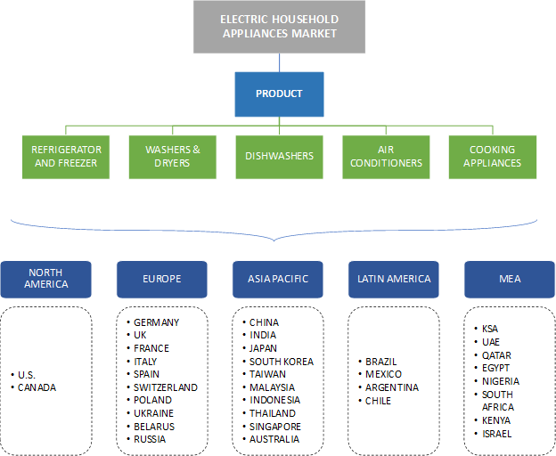 Electric Household Appliances Market