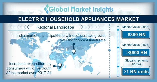 India Electric Household Appliances Market Size, By Product, 2016 & 2024 (USD Million)