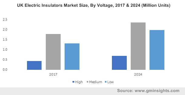 UK Electric Insulators Market Size, By Voltage, 2017 & 2024 (Million Units)