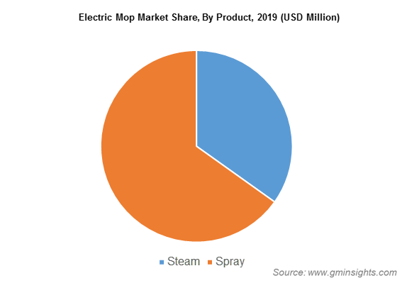 Electric Mop Market 