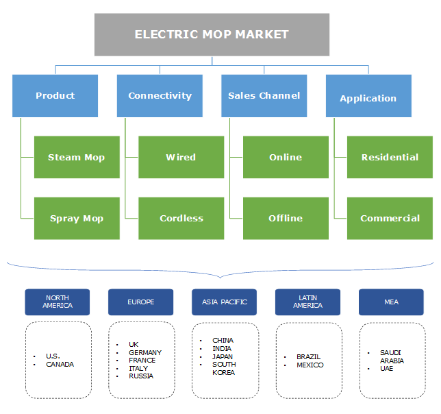 Electric Mop Market