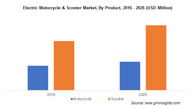 France Electric Motorcycles & Scooters Market, By Product, 2015 (USD Million)