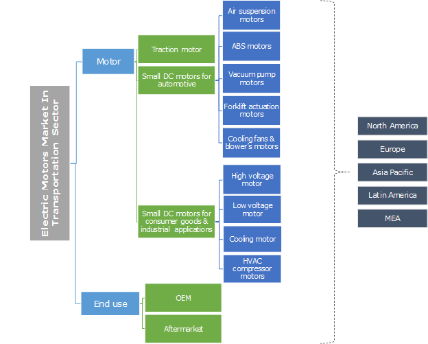 Electric Motors Market Size Industry Trends Analysis Report 20172024
