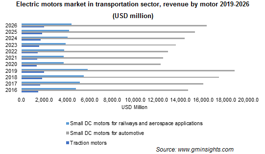 U.S. Electric Motors Market, By Motor, 2016 & 2024, (USD Million)