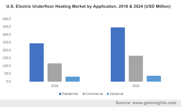U.S. Electric Underfloor Heating Market by Application, 2016 & 2024 (USD Million)