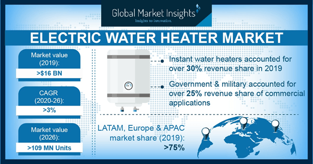 Europe Electric Water Heater Market Size, By Capacity, 2017 & 2024 (USD Million)