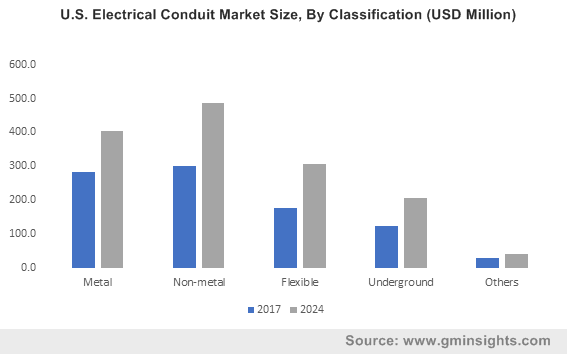 U.S. Electrical Conduit Market Size, By Classification (USD Million)