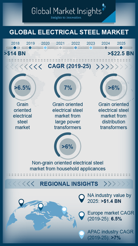 electrical steel market