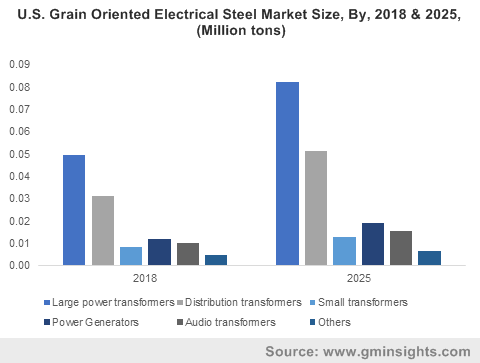 U.S. Grain Oriented Electrical Steel Market Size, By, 2018 & 2025, (Million tons)