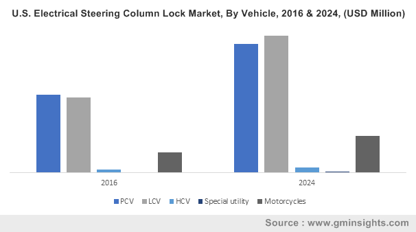 U.S. Electrical Steering Column Lock Market, By Vehicle, 2016 & 2024, (USD Million)