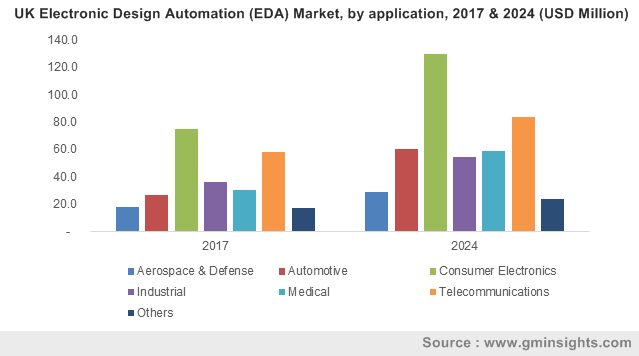 UK EDA market, by application, 2016 & 2024 (USD Million)