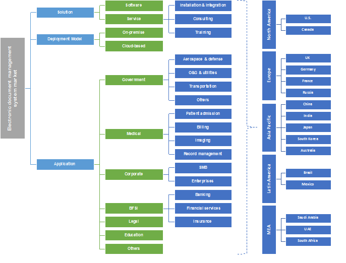 Electronic Document Management System Market