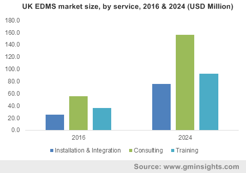 UK EDMS market