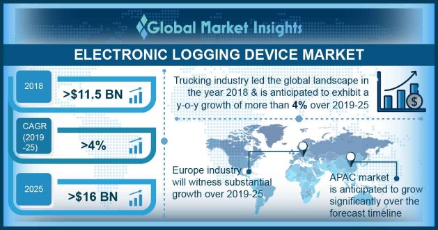 Electronic Logging Device Market