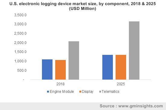 U.S. electronic logging device market size, by component, 2018 & 2025 (USD Million)