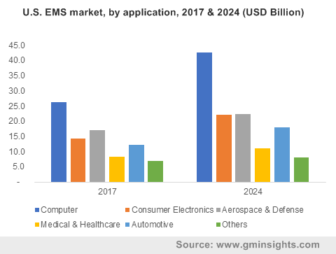 U.S. EMS market, by application, 2017 & 2024 (USD Billion)