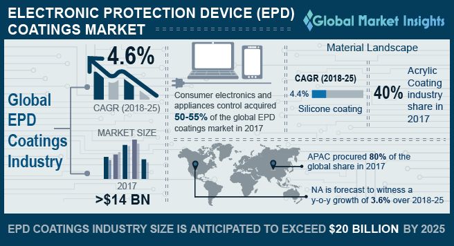 Electronic Protection Device (EPD) Coatings Market