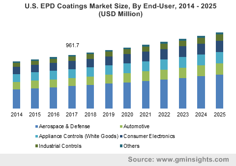 Electronic Protection Device Coatings Market 