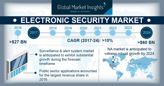 China electronic security market size, by technology, 2016 & 2024 (USD Million)