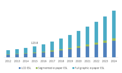  Europe Electronic Shelf Label Market size, by product, 2012-2024 (USD Million)