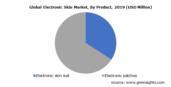 Global Electronic Skin Market By Product
