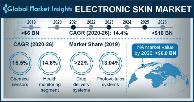 Electronic Skin Market