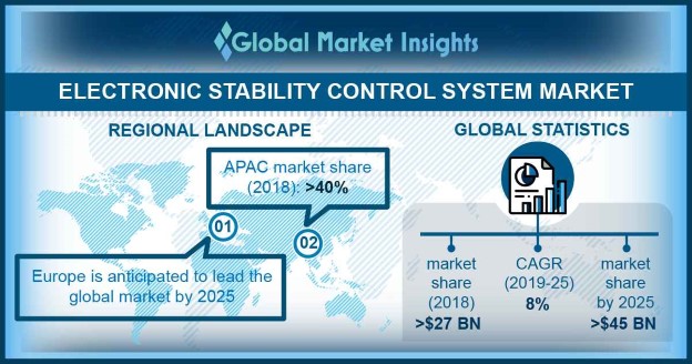 Electronic Stability Control System Market