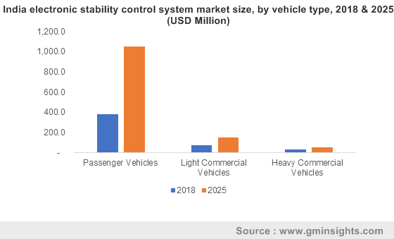 India electronic stability control system market size, by vehicle type, 2018 & 2025 (USD Million)