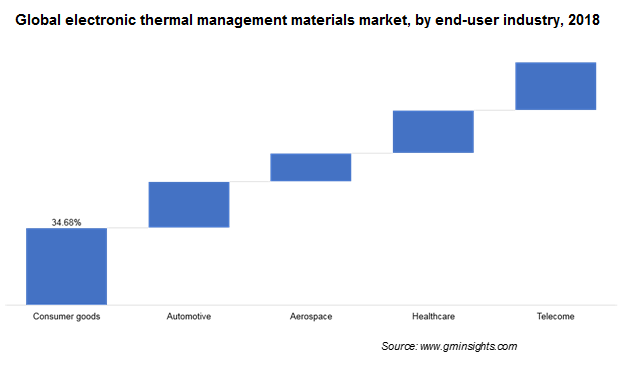 electronic thermal management materials market by end-user industry