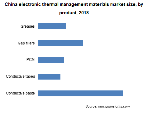 electronic thermal management materials market by product